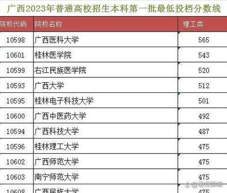 广西医科大学在江苏录取分数线及位次、招生人数「2023-2025招生计划」  第1张