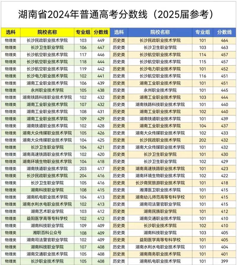 滨州医学院在湖南录取分数线2025年是多少(2025~2023近三年分数位次) 第1张 滨州医学院在湖南录取分数线2025年是多少(2025~2023近三年分数位次) 第1张