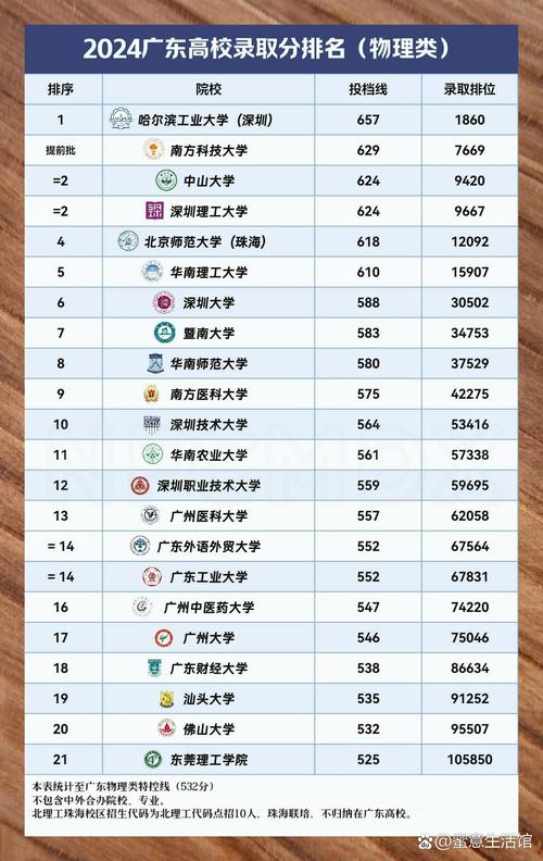 广东物理类545分能上什么学校2026(好大学有哪些) 第1张 广东物理类545分能上什么学校2026(好大学有哪些) 第1张