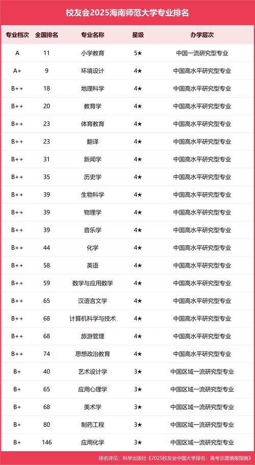 海南高考排名6000-7000位次能上什么大学(2026) 第1张 海南高考排名6000-7000位次能上什么大学(2026) 第1张