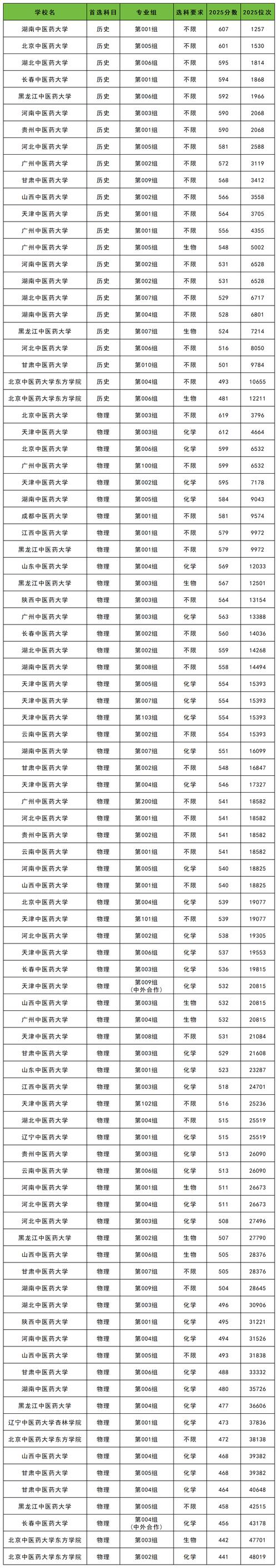 广西中医药大学录取分数线2025是多少分「在各省录取最低分」 第1张 广西中医药大学录取分数线2025是多少分「在各省录取最低分」 第1张