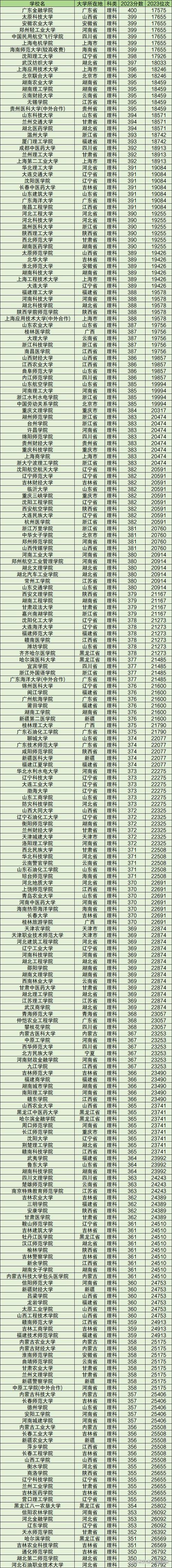 广西历史类350分能考上什么学校2026(好大学有哪些) 第1张 广西历史类350分能考上什么学校2026(好大学有哪些) 第1张