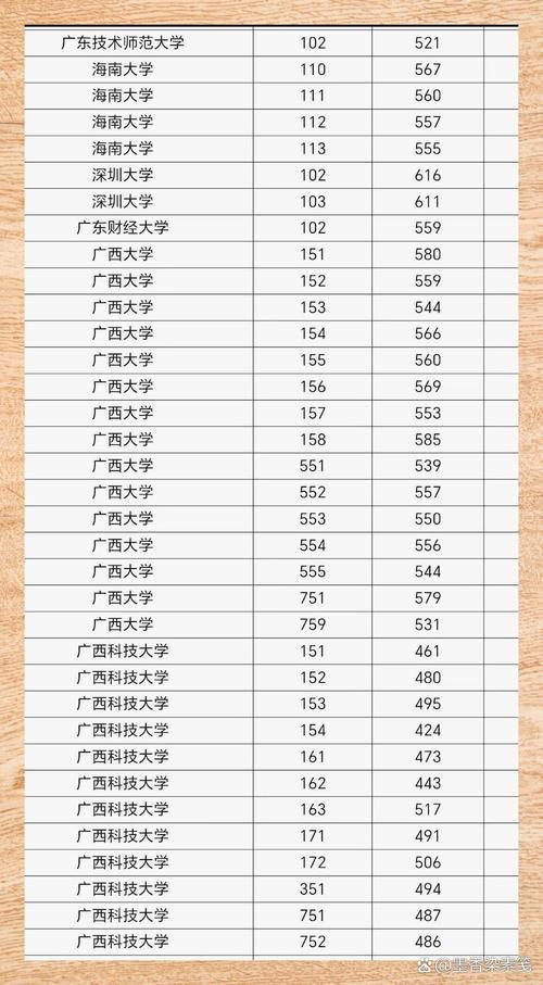 广西大学录取分数线2025是多少分「在各省录取最低分」 第1张 广西大学录取分数线2025是多少分「在各省录取最低分」 第1张