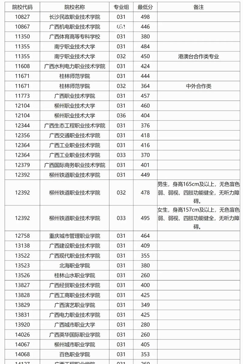 2025南宁职业技术大学录取分数线(在各省录取最低分是多少) 第1张 2025南宁职业技术大学录取分数线(在各省录取最低分是多少) 第1张