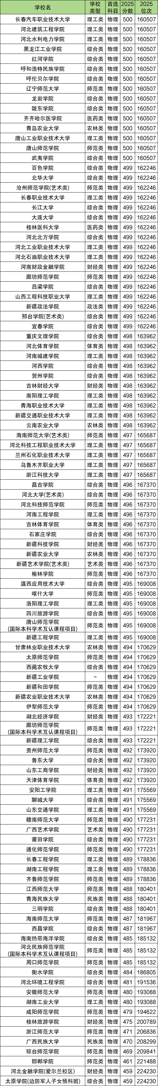450分到500分的公办大学:理科209所、文科128所(2026参考) 第2张 450分到500分的公办大学:理科209所、文科128所(2026参考) 第2张