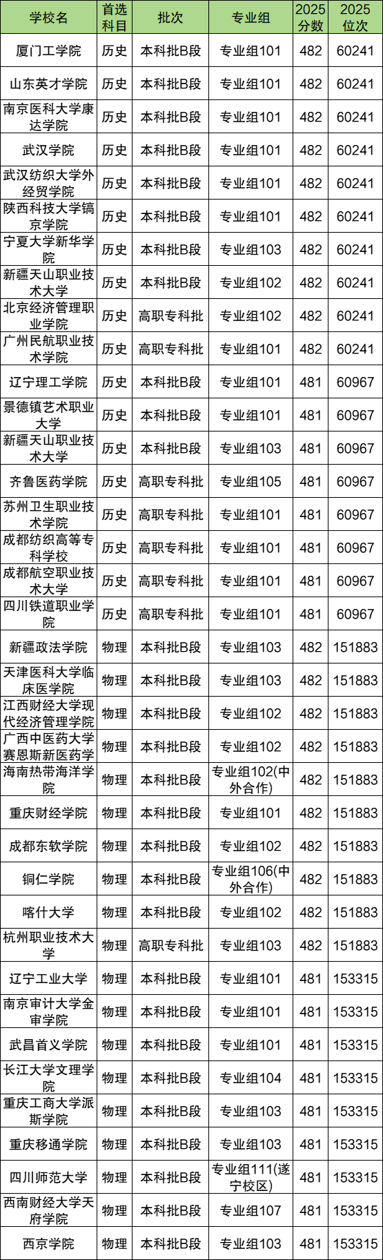 2026高考480分能上什么大学?冲、稳、保学校推荐 第2张 2026高考480分能上什么大学?冲、稳、保学校推荐 第2张
