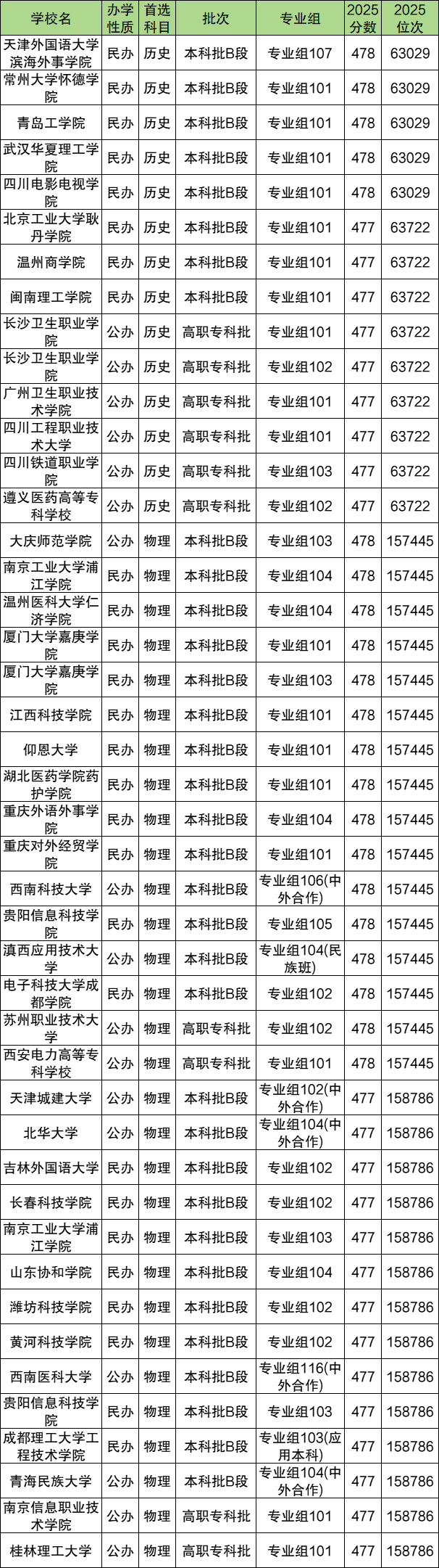2026高考480分能上什么大学?冲、稳、保学校推荐 第4张 2026高考480分能上什么大学?冲、稳、保学校推荐 第4张