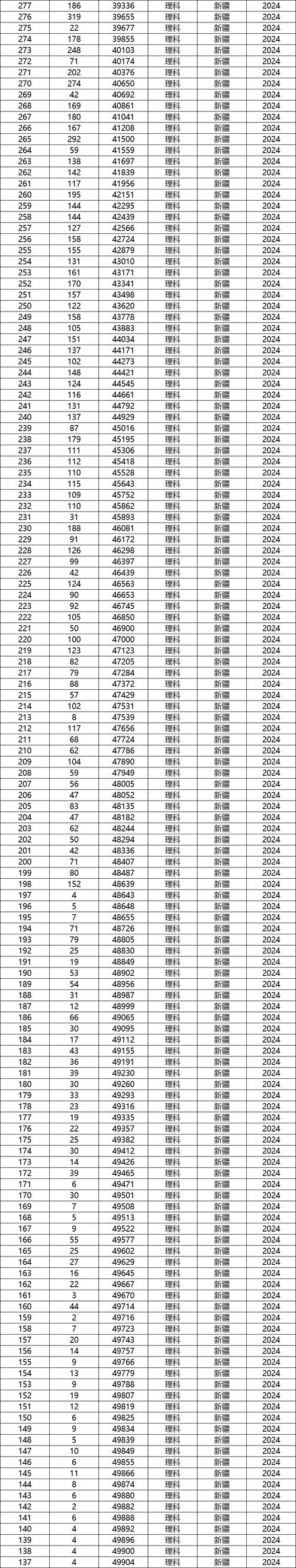 2026新疆高考一分一段表完整版【理科+文科】(含2025-2021) 第1张 2026新疆高考一分一段表完整版【理科+文科】(含2025-2021) 第1张