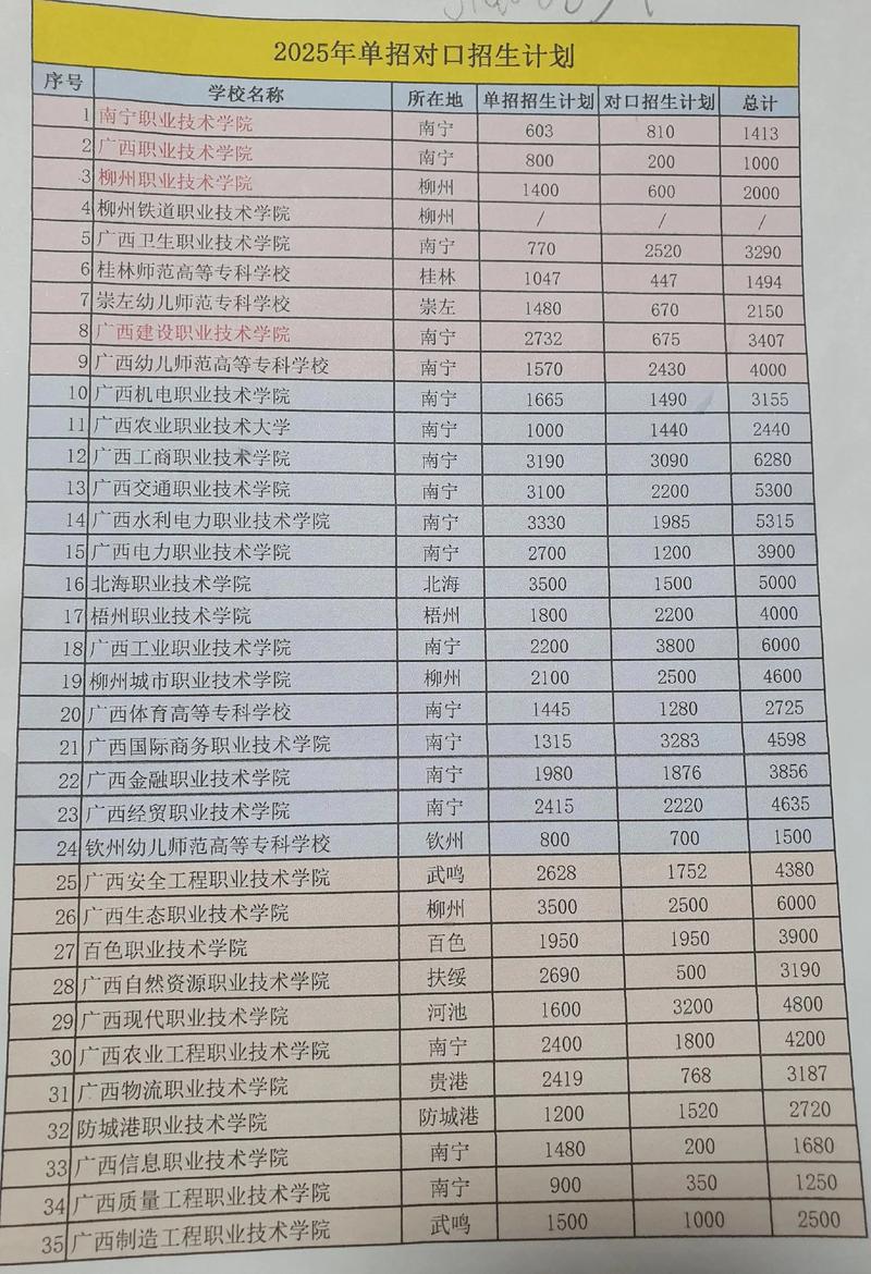 广西现代职业技术学院2025年录取分数线(在各省录取最低分是多少) 第1张 广西现代职业技术学院2025年录取分数线(在各省录取最低分是多少) 第1张