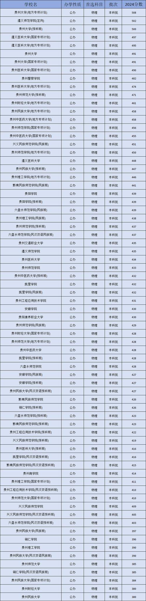 贵州历史学专业大学排名及分数线(哪个学校好) 第1张 贵州历史学专业大学排名及分数线(哪个学校好) 第1张