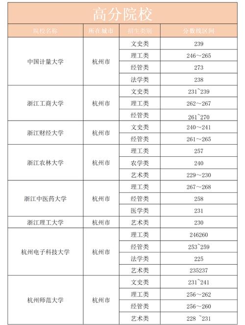 安徽考生多少分能上浙江商业职业技术学院2026「附2022-2025录取分数线」 第1张 安徽考生多少分能上浙江商业职业技术学院2026「附2022-2025录取分数线」 第1张