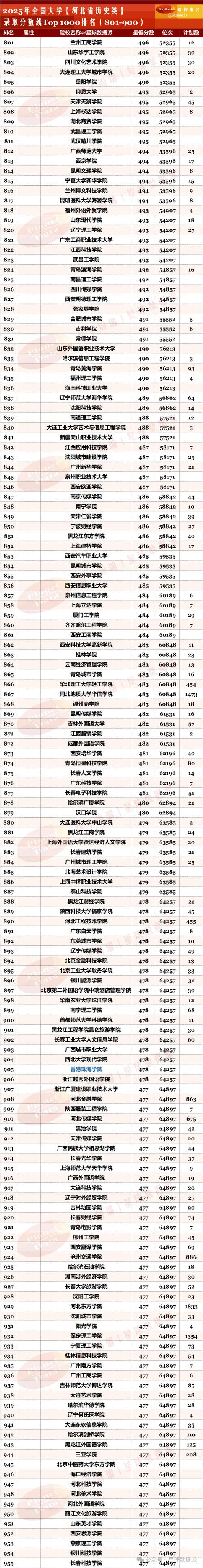 河北高考排名78000-79000位次能上什么大学(2026历史类) 第1张 河北高考排名78000-79000位次能上什么大学(2026历史类) 第1张