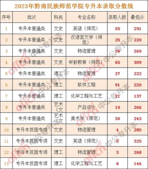 2025黔南民族师范学院录取分数线是多少「在各省录取最低分」 第1张 2025黔南民族师范学院录取分数线是多少「在各省录取最低分」 第1张