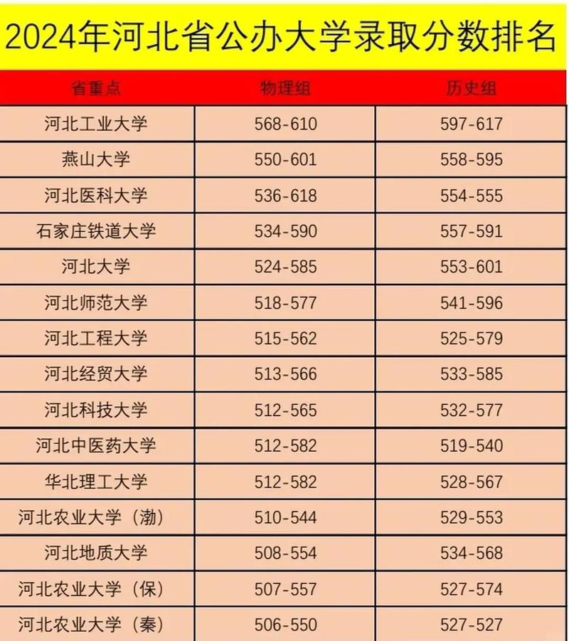 河北高考排名86000-87000位次能上什么大学(2026历史类) 第1张 河北高考排名86000-87000位次能上什么大学(2026历史类) 第1张