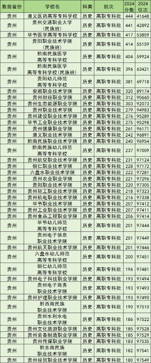 贵州铁道工程专业大学排名一览表（附分数线）  第1张