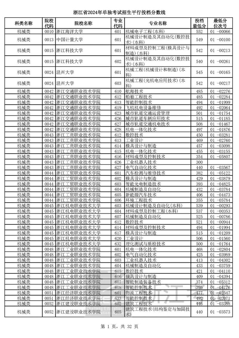 贵州航天职业技术学院2025年录取分数线(在各省录取最低分是多少) 第1张 贵州航天职业技术学院2025年录取分数线(在各省录取最低分是多少) 第1张