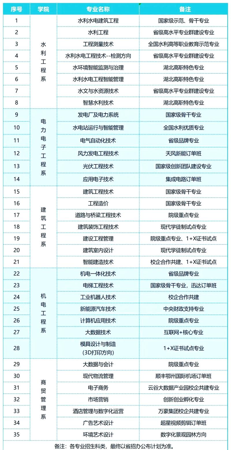 湖北水利水电职业技术学院各专业2026在江西招生人数、录取分数线(附:招生计划表) 第1张 湖北水利水电职业技术学院各专业2026在江西招生人数、录取分数线(附:招生计划表) 第1张