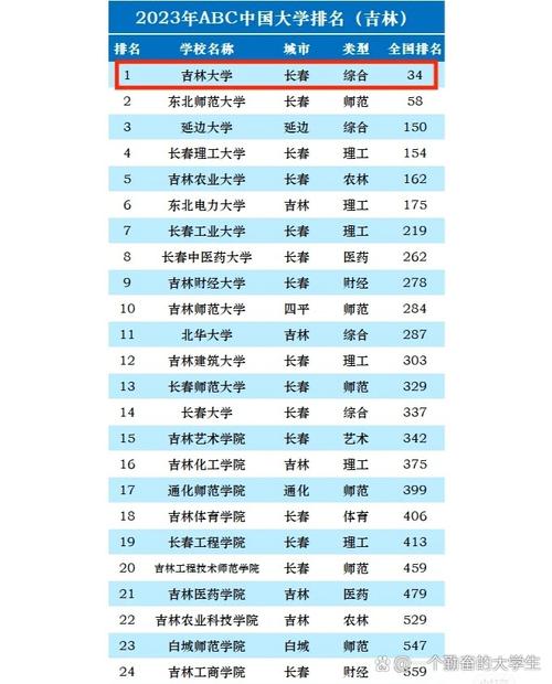 吉林市有哪些大学?吉林市的大学排名2026最新(附分数线) 第1张 吉林市有哪些大学?吉林市的大学排名2026最新(附分数线) 第1张