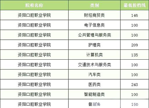 2026资阳口腔职业学院各专业在江西招生人数、录取分数线(附:招生计划表) 第1张 2026资阳口腔职业学院各专业在江西招生人数、录取分数线(附:招生计划表) 第1张
