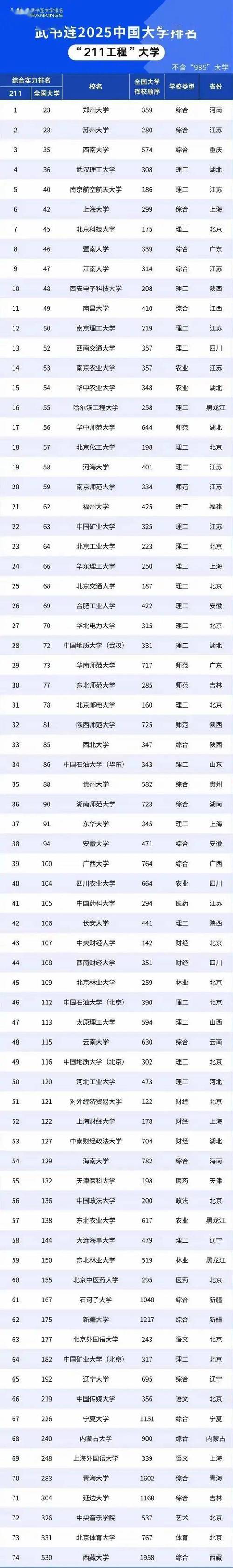 211大学排名一览表最新2026（完整版名单）  第1张