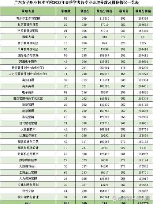 广东女子职业技术学院在江西2026各专业招生人数、录取分数线(附:招生计划表) 第1张 广东女子职业技术学院在江西2026各专业招生人数、录取分数线(附:招生计划表) 第1张