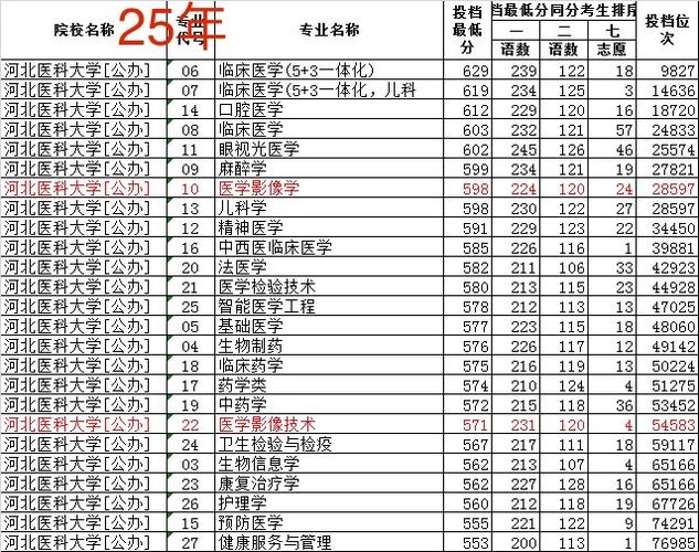 2025河北医科大学录取分数线是多少「在各省录取最低分」 第1张 2025河北医科大学录取分数线是多少「在各省录取最低分」 第1张