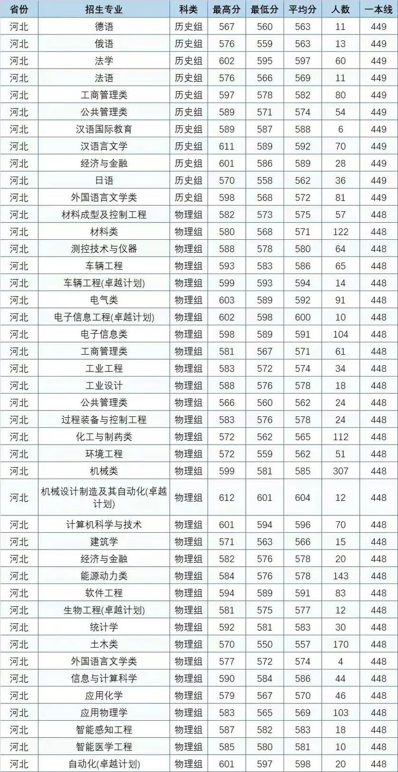 燕山大学录取分数线2025是多少分「在各省录取最低分」 第1张 燕山大学录取分数线2025是多少分「在各省录取最低分」 第1张
