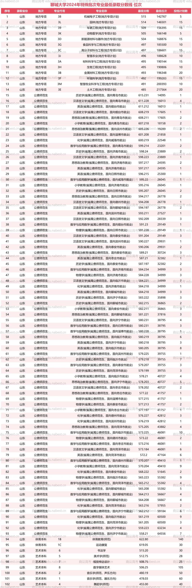 2025年聊城大学在内蒙古录取分数线是多少(2025~2023近三年分数位次) 第1张 2025年聊城大学在内蒙古录取分数线是多少(2025~2023近三年分数位次) 第1张