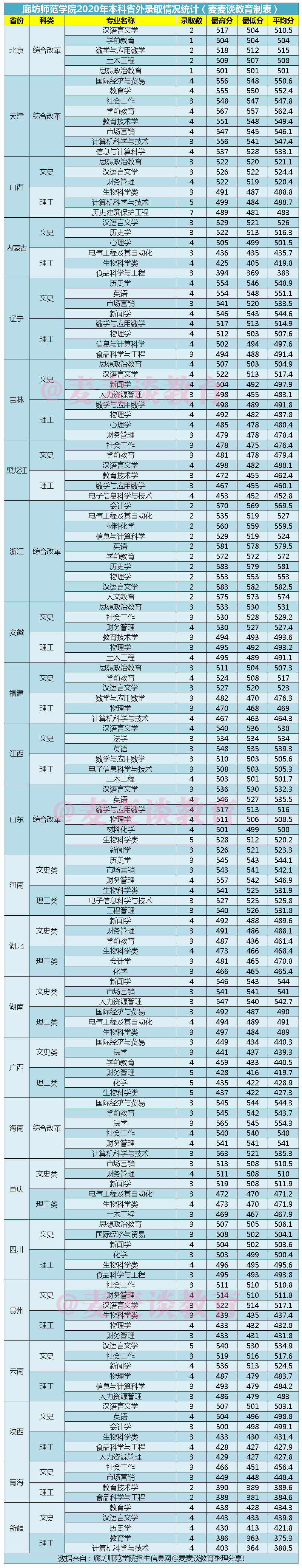 2025廊坊师范学院录取分数线是多少「在各省录取最低分」 第1张 2025廊坊师范学院录取分数线是多少「在各省录取最低分」 第1张