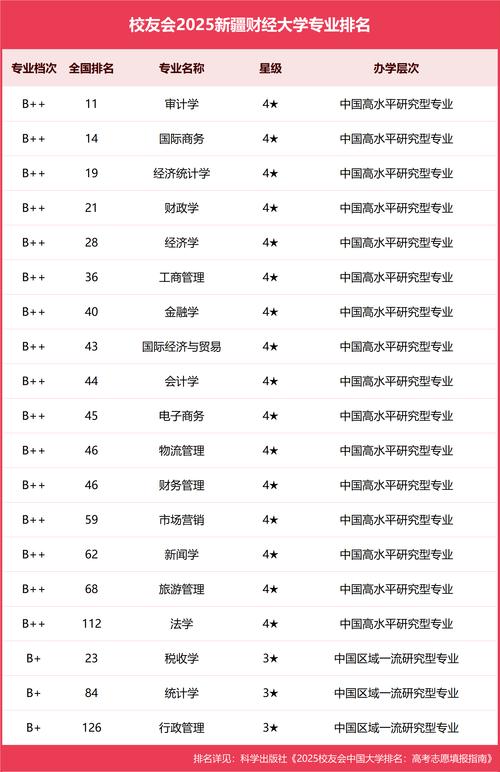 新疆财经类大学排名2026最新排名(一览表) 第1张 新疆财经类大学排名2026最新排名(一览表) 第1张