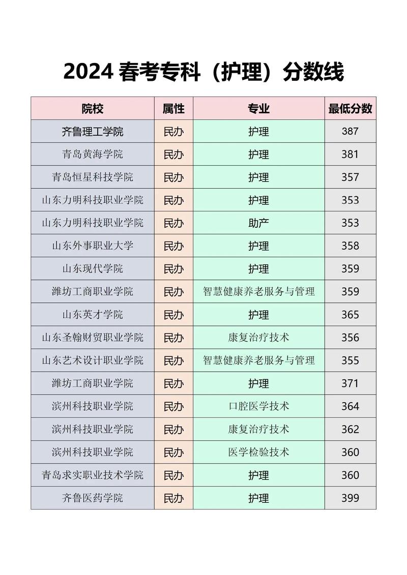 济南护理职业学院在江西2026各专业招生人数、录取分数线(附:招生计划表) 第1张 济南护理职业学院在江西2026各专业招生人数、录取分数线(附:招生计划表) 第1张