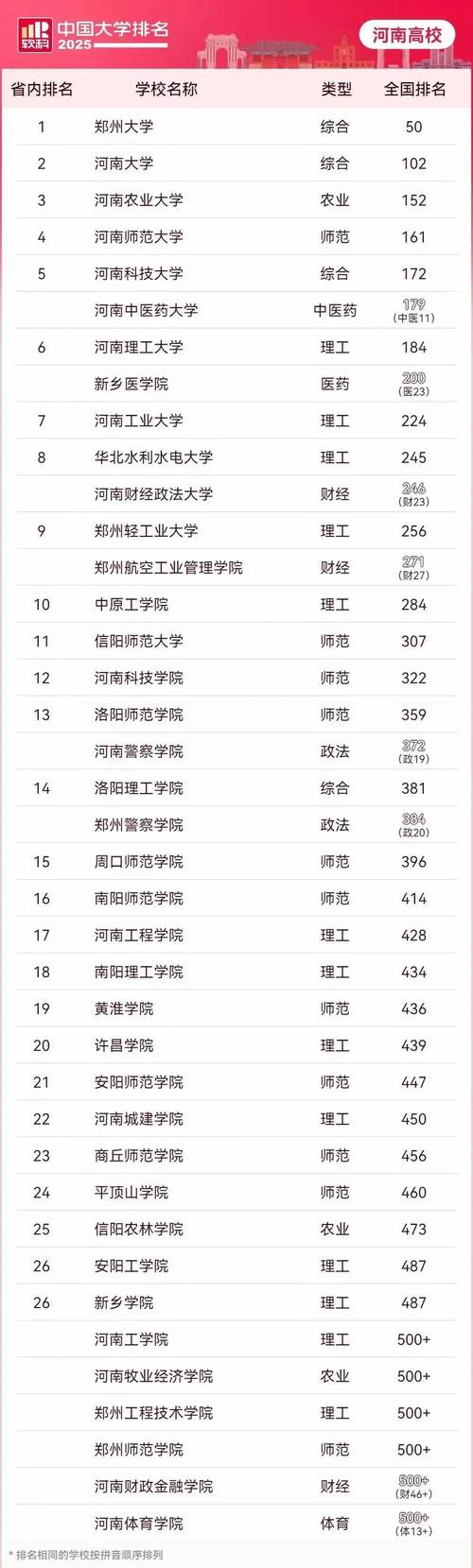 河南高考排名66000-67000位次能上什么大学(2026历史类) 第1张 河南高考排名66000-67000位次能上什么大学(2026历史类) 第1张