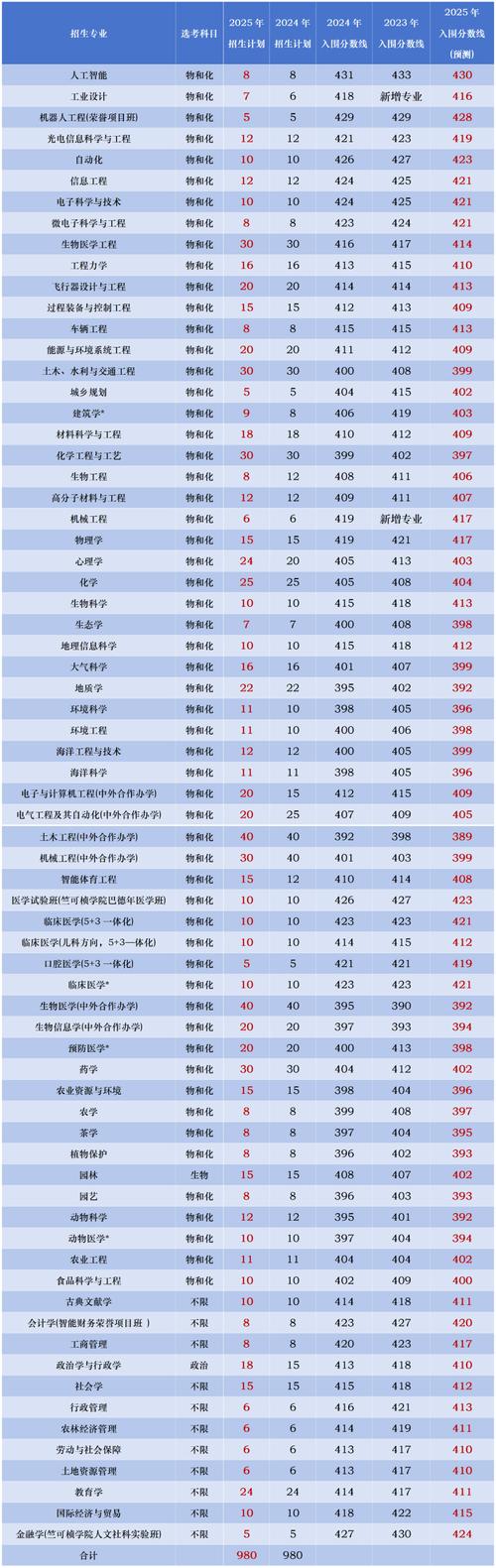 河北考生多少分能上浙江大学医学院2026(附2022-2025录取分数线) 第1张 河北考生多少分能上浙江大学医学院2026(附2022-2025录取分数线) 第1张