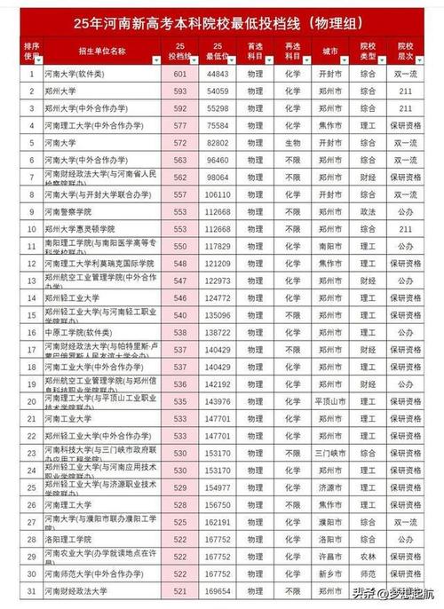 河南高考历史类排名69000-70000位次能上什么大学(2026) 第1张 河南高考历史类排名69000-70000位次能上什么大学(2026) 第1张