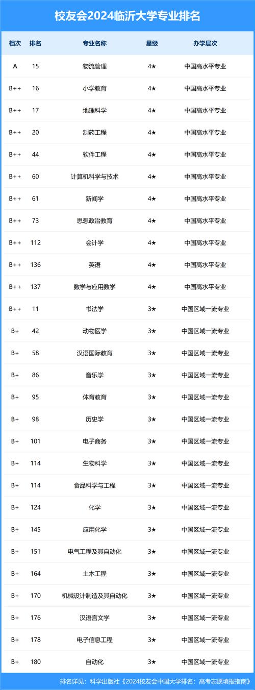 临沂有哪些大学?临沂的大学排名2026最新(附分数线) 第1张 临沂有哪些大学?临沂的大学排名2026最新(附分数线) 第1张