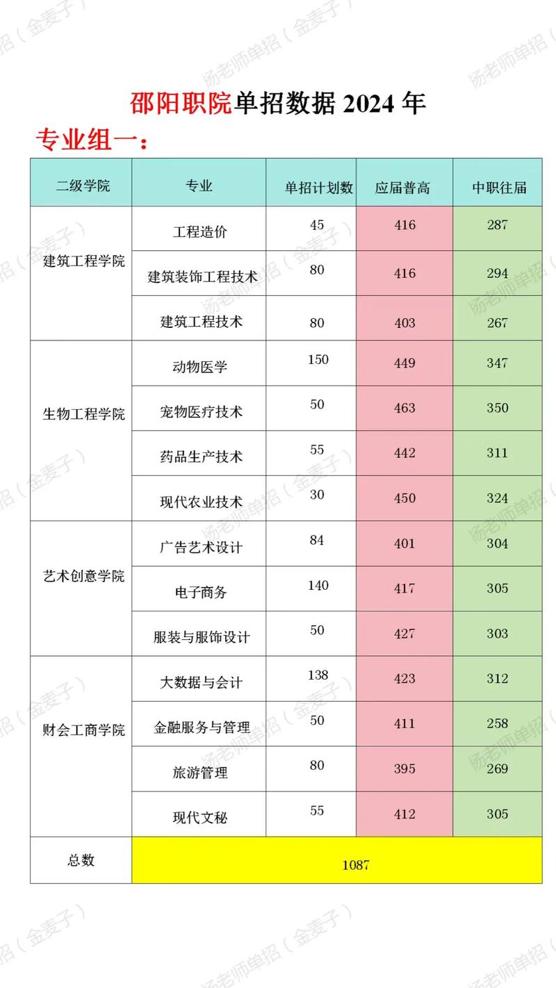 邵阳工业职业技术学院在江西各专业2026招生人数、录取分数线（附：招生计划表）  第1张