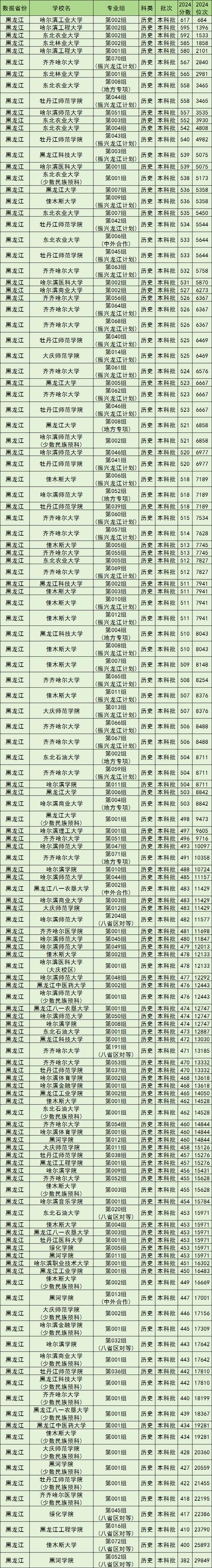 黑龙江大气科学类专业大学排名一览表(附分数线) 第1张 黑龙江大气科学类专业大学排名一览表(附分数线) 第1张