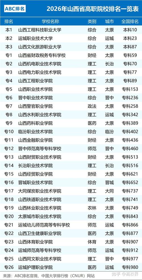 晋城有哪些大学?晋城的大学排名2026最新「附分数线」 第1张 晋城有哪些大学?晋城的大学排名2026最新「附分数线」 第1张