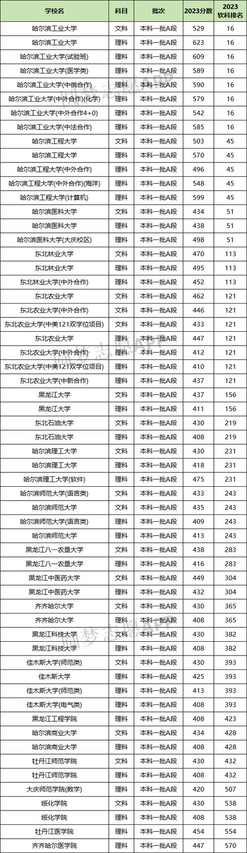 黑龙江地理信息科学专业大学排名及分数线（一览表）  第1张