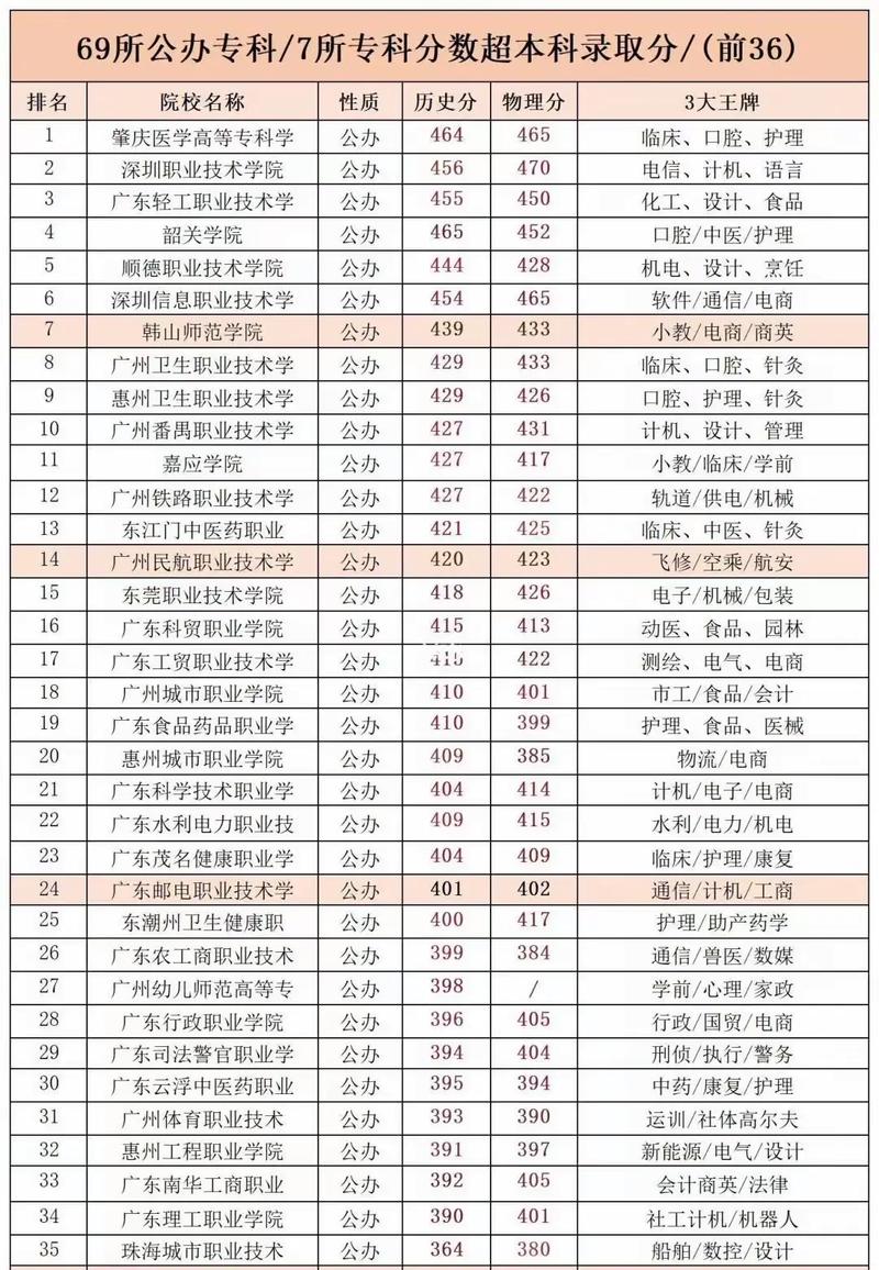 广东航空物流管理专业大专院校排名及分数线(2026最新名单) 第1张 广东航空物流管理专业大专院校排名及分数线(2026最新名单) 第1张