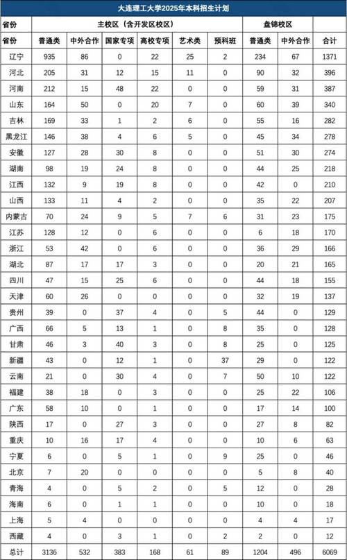 大连理工大学各专业在吉林招生人数、录取分数线2026(附:招生计划表) 第1张 大连理工大学各专业在吉林招生人数、录取分数线2026(附:招生计划表) 第1张