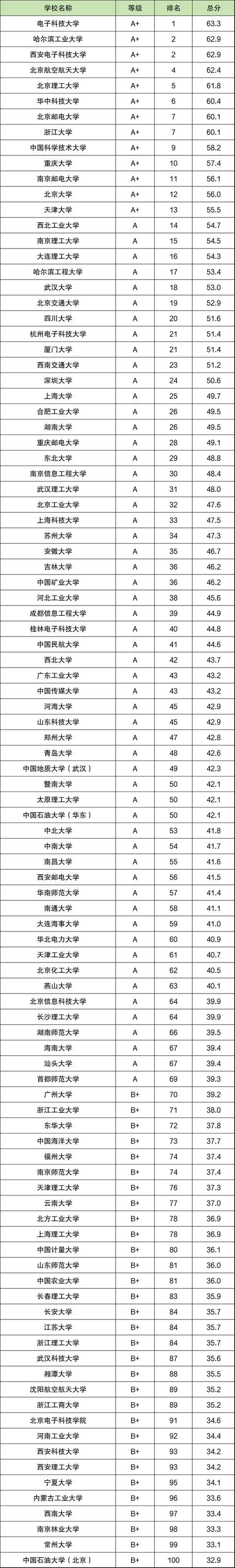 黑龙江信息工程专业大学排名及分数线(哪个学校好) 第1张 黑龙江信息工程专业大学排名及分数线(哪个学校好) 第1张