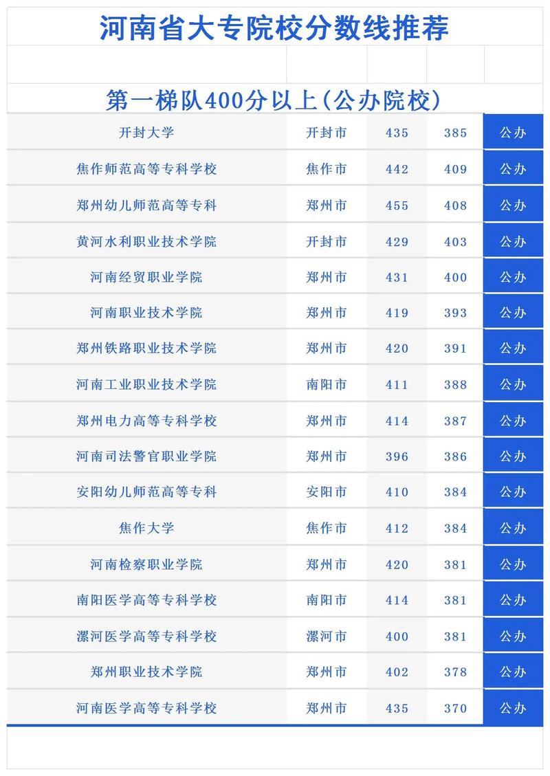 河南高考历史类排名157000-158000位次能上什么大学(2026) 第1张 河南高考历史类排名157000-158000位次能上什么大学(2026) 第1张