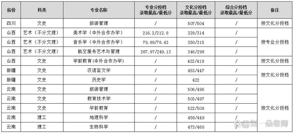 渭南有哪些大学?渭南的大学排名2026最新「附分数线」 第1张 渭南有哪些大学?渭南的大学排名2026最新「附分数线」 第1张