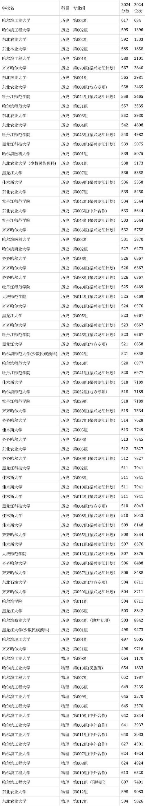 黑龙江智能地球探测专业大学排名一览表(附分数线) 第1张 黑龙江智能地球探测专业大学排名一览表(附分数线) 第1张