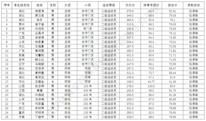 武汉体育学院2025年录取分数线(在各省录取最低分是多少) 第1张 武汉体育学院2025年录取分数线(在各省录取最低分是多少) 第1张