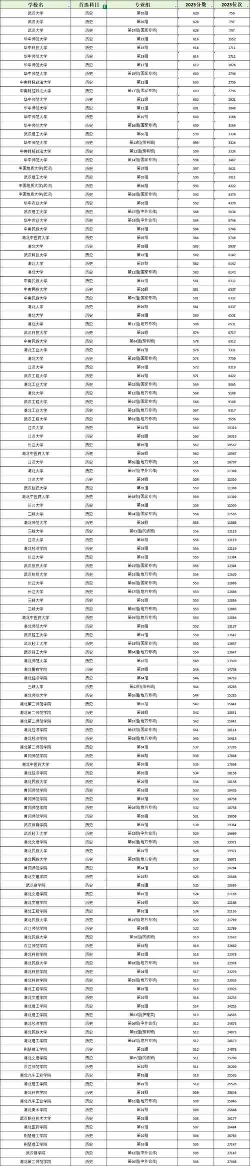 湖北物理类375分能考上什么学校2026(好大学有哪些) 第1张 湖北物理类375分能考上什么学校2026(好大学有哪些) 第1张
