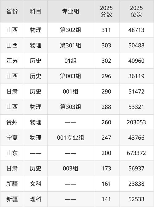 东营职业学院在山西录取分数线2025年是多少（2025~2023近三年分数位次）  第1张