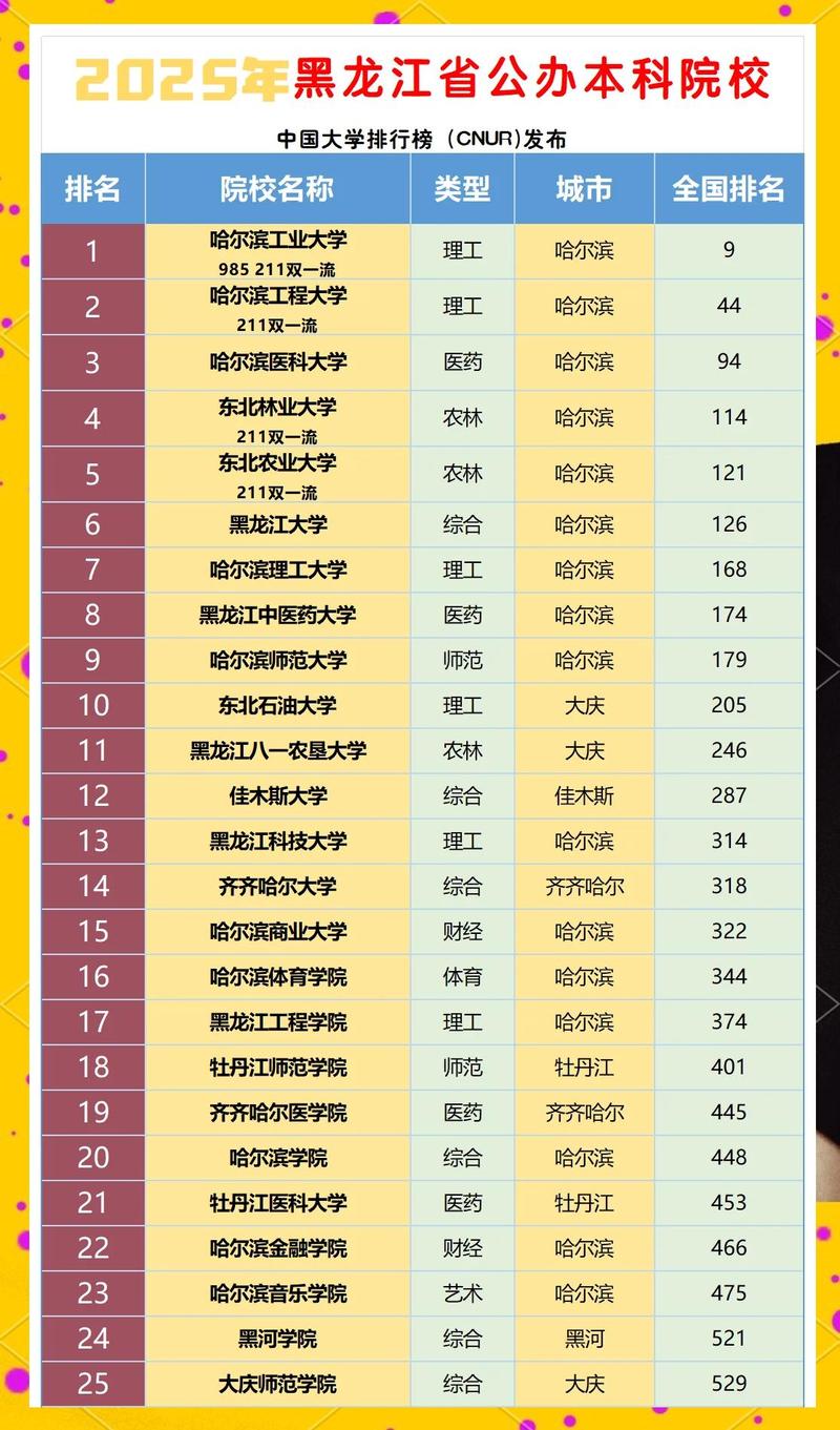 黑龙江建筑类专业大学排名一览表(附分数线) 第1张 黑龙江建筑类专业大学排名一览表(附分数线) 第1张