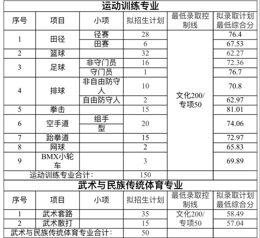 武汉体育学院体育科技学院2025年录取分数线(在各省录取最低分是多少) 第1张 武汉体育学院体育科技学院2025年录取分数线(在各省录取最低分是多少) 第1张